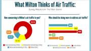 What Milton thinks of air traffic: survey results from the Milton Scene