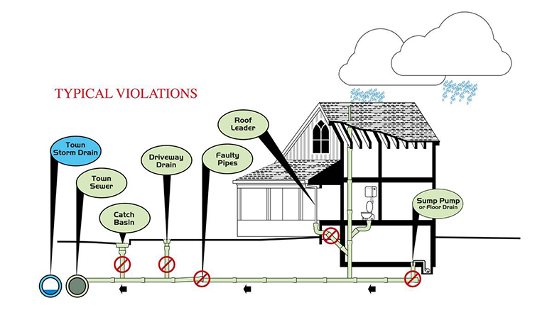 Milton Inflow Investigation program