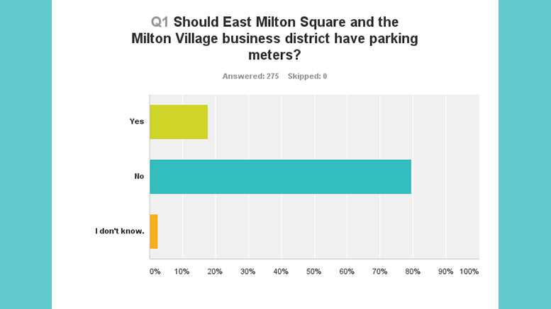 Parking Meters in Milton