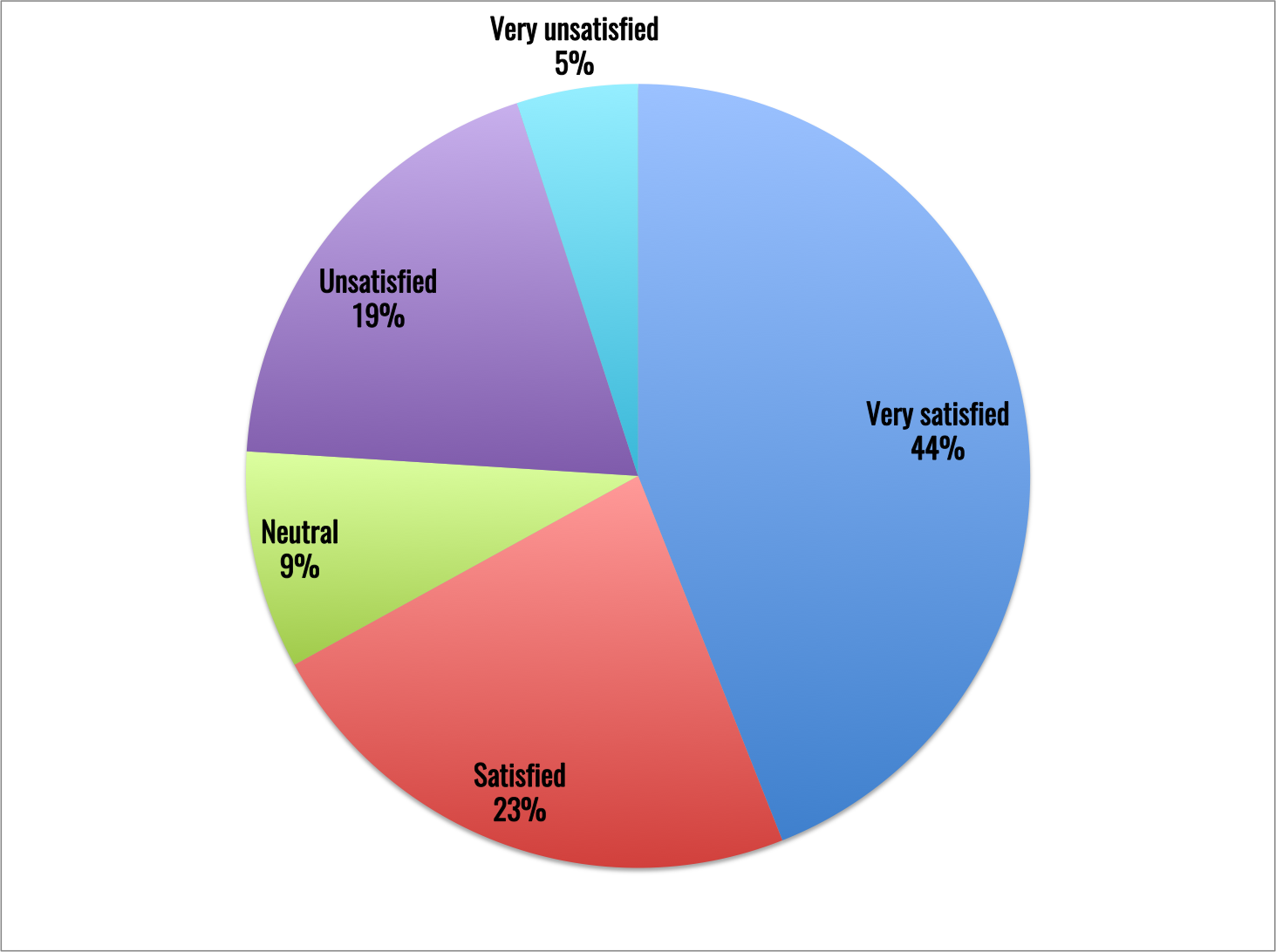 Poll results of Milton's response to Jan. 23 snow removal: Very Satisfied- 78; Satisfied40; Neutral 16 ; Unsatisfied 34; Very vUnsatisfied 10