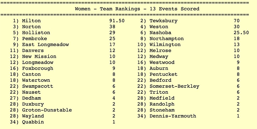 Milton High School Girls Indoor Track and Field final scores