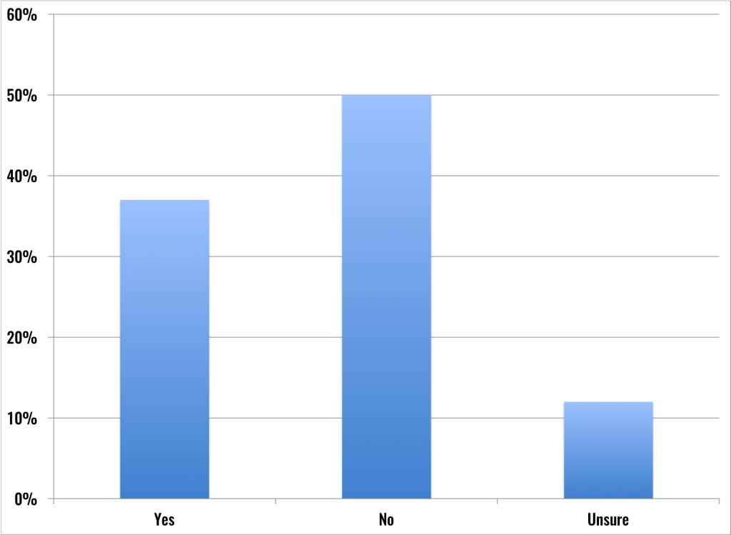 Milton Neighbors responses to a poll about how they will vote for a 2017 override.