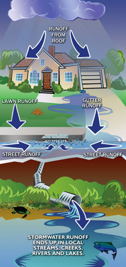 Stormwater utility fee