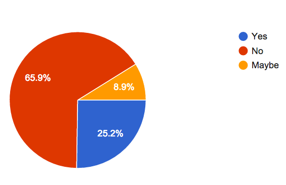 Poll Results: Are you considering moving out of Milton due to air traffic?