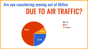Poll Results: Are Milton Neighbors considering a move due to air traffic?