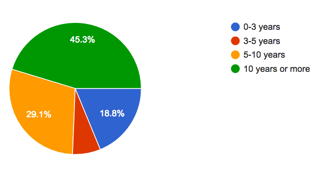 Poll Results: Are you considering moving out of Milton due to air traffic?