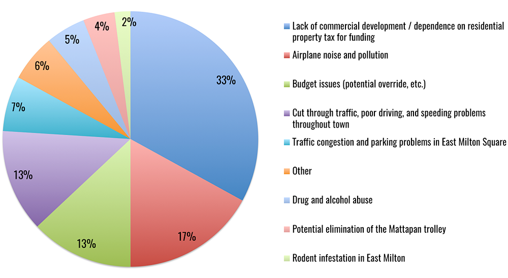 Milton Neighbors polled on the biggest problem facing Milton right now