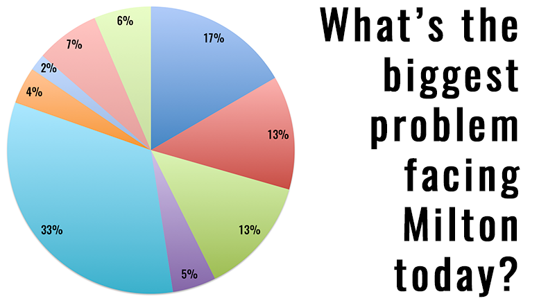 Milton Neighbors polled on the biggest problem facing Milton right now