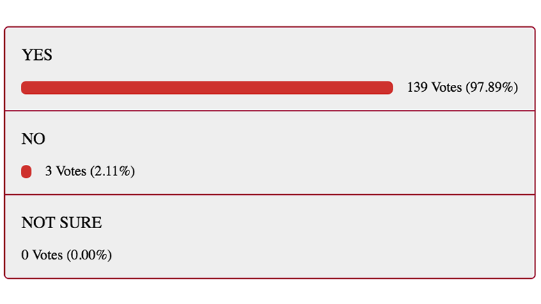 98% of Milton Neighbors polled support Ice House Project