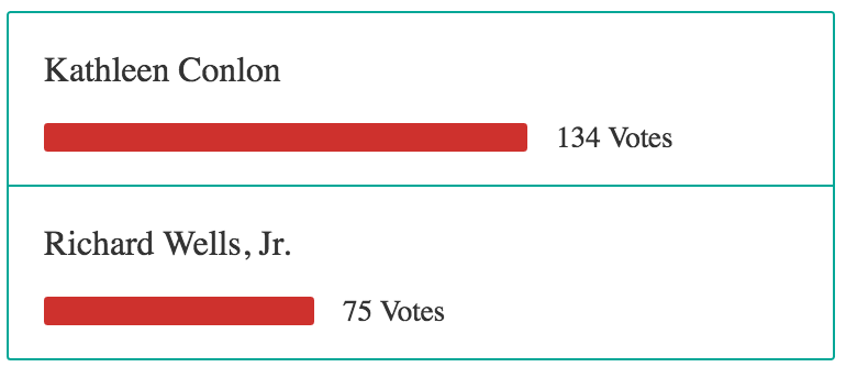 Over 200 Milton Scene readers respond to selectman candidate election poll
