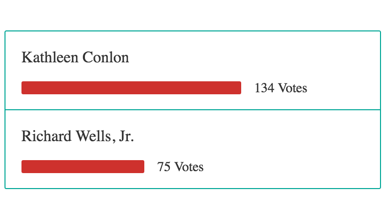 Over 200 Milton Scene readers respond to selectman candidate election poll