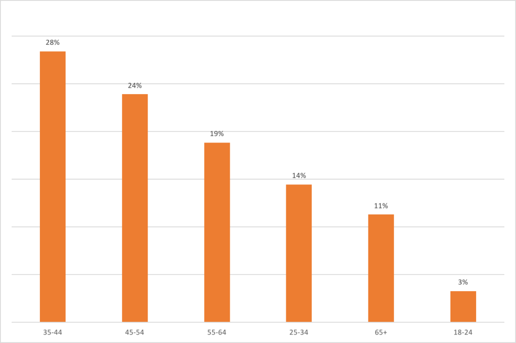 Age chart