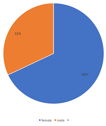 Gender chart