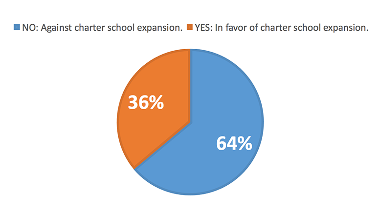 Poll Results: How will you vote on Question 2 (Charter School Expansion)?