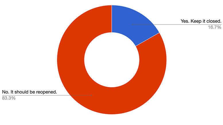 "Reopen Adams Street overpass" say 83% of survey respondents