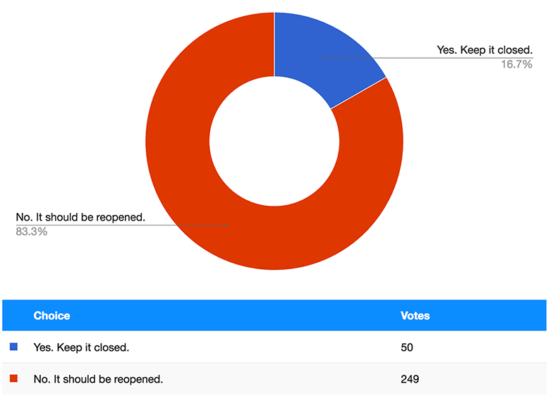 "Reopen Adams Street overpass" say 83% of survey respondents