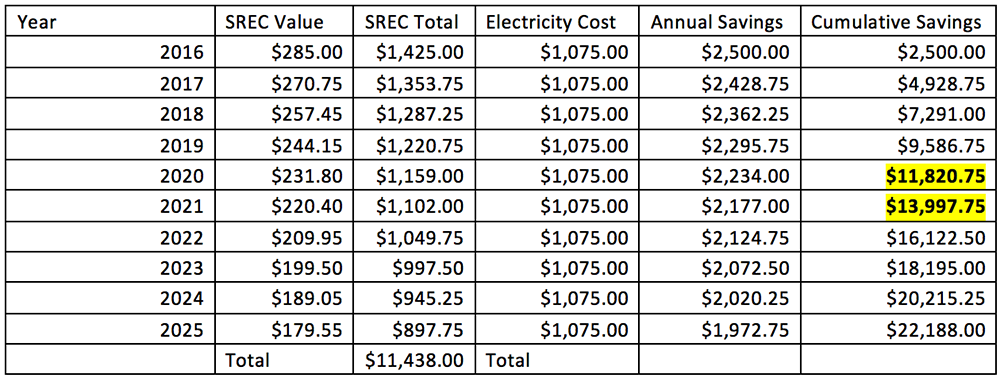 Solar savings summary