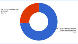 Poll Results: How will you vote on Question 3 (conditions for farm animals?)