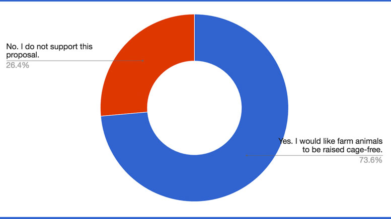 Poll Results: How will you vote on Question 3 (conditions for farm animals?)