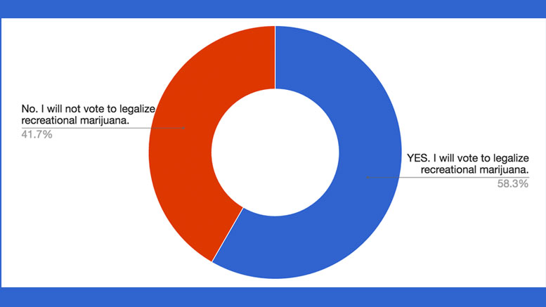 Poll Results: How will you vote on Question 4 (Legalization, regulation and taxation of marijuana)?