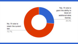 Poll Results: How will you vote on Question 1: Massachusetts Authorization of a Second Slots Location