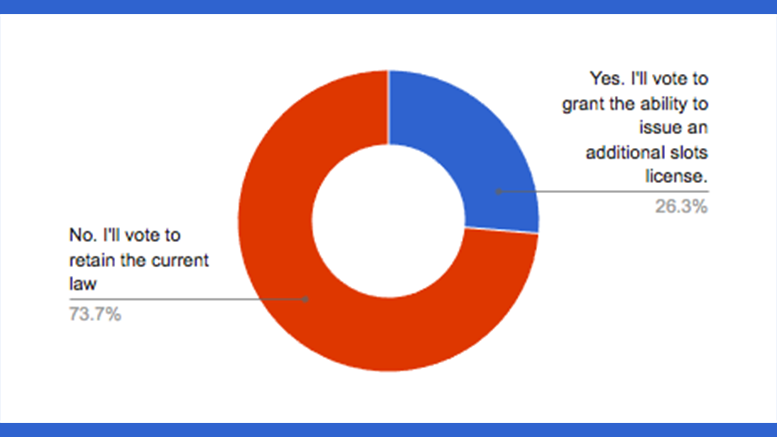 Poll Results: How will you vote on Question 1: Massachusetts Authorization of a Second Slots Location