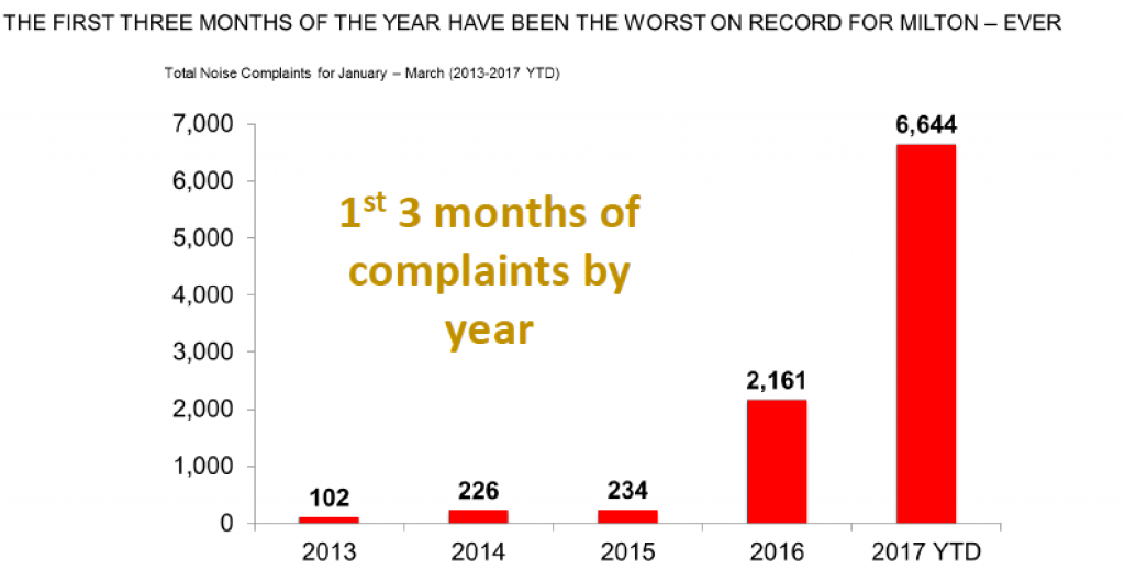 Air traffic pollution and noise complaints in Milton have already tripled since 2016