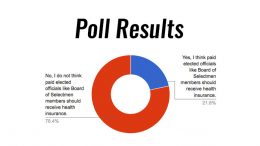 Poll Results: Do you think Milton's paid elected officials should receive health care coverage?