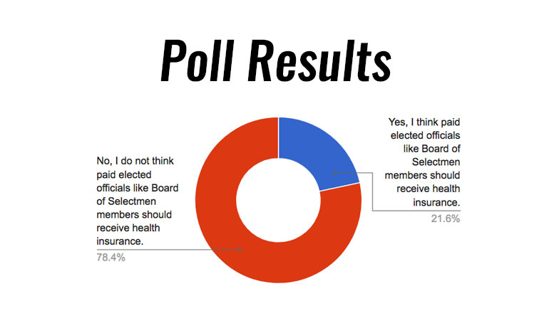 poll results