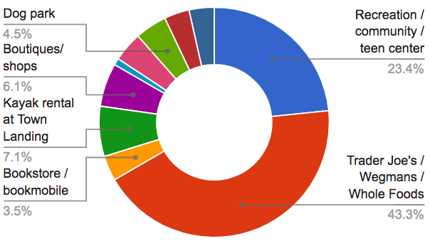 What's your #1 want for Milton? poll results