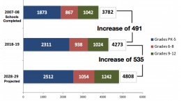 A graph showing the number of students in a school.