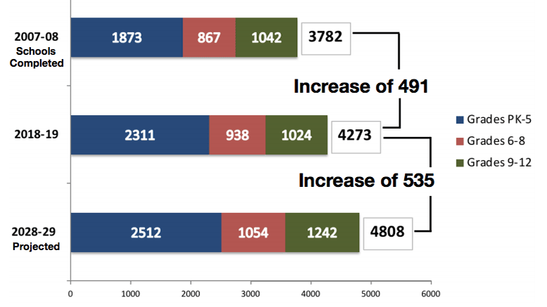 A graph showing the number of students in a school.