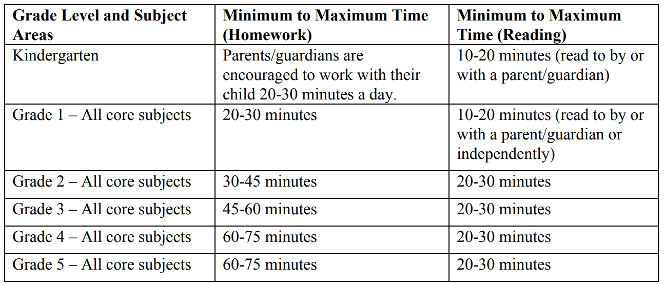 current Milton Public Schools homework guidelines