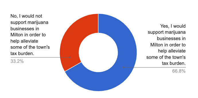 marijuana poll results