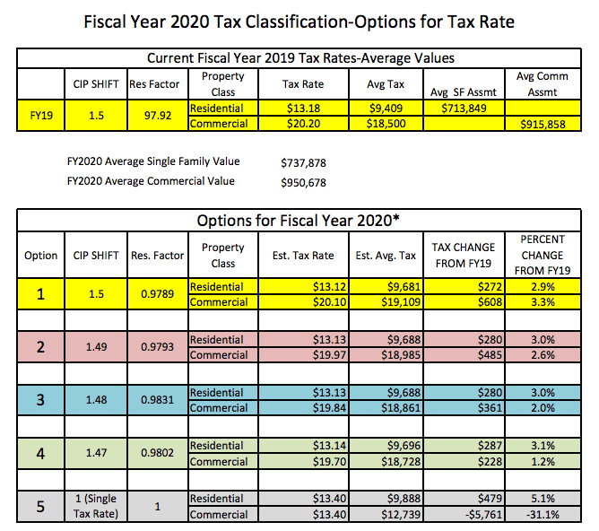 Fiscal Year 2020 Tax Classification Hearing Packet