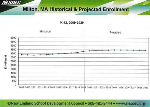 Milton Public Schools budget charts 2021