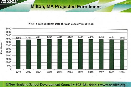 Milton Public Schools budget charts 2021