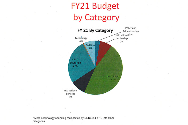 Milton Public Schools budget charts 2021