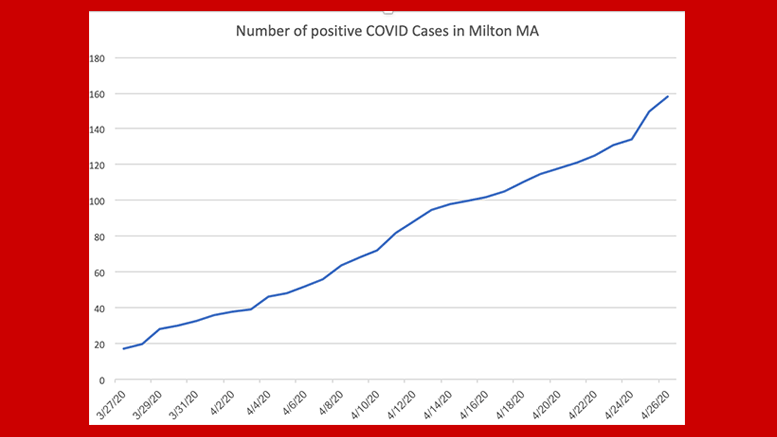 Town of Milton Health Department Coronavirus Update: 100 positive cases as of April 26