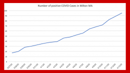A graph showing the number of positive cases of coronavirus in Milan based on the update from Town of Milton Health Department on April 13.