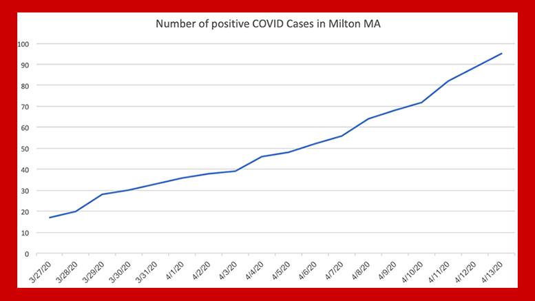 A graph showing the number of positive cases of coronavirus in Milan based on the update from Town of Milton Health Department on April 13.