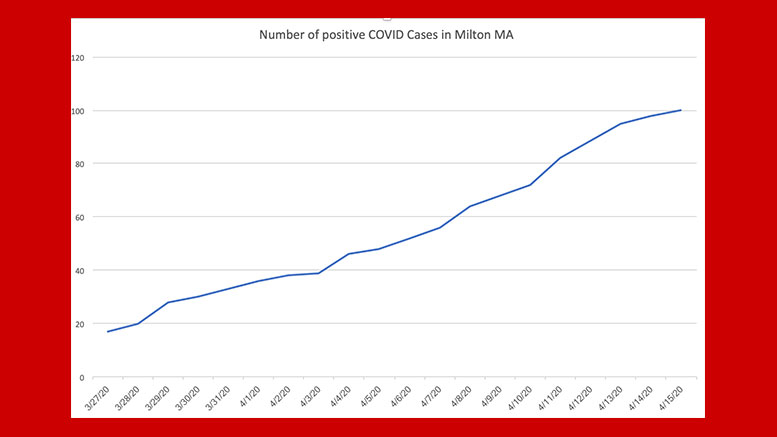 Town of Milton Health Department Coronavirus Update: 100 positive cases as of April 15