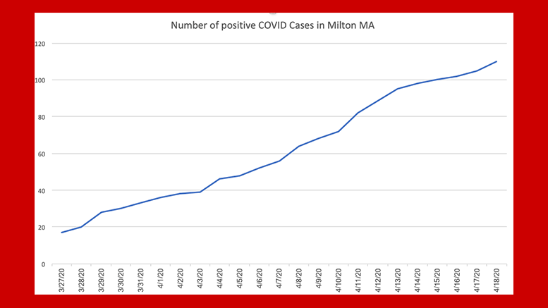 Town of Milton Health Department Coronavirus Update: 100 positive cases as of April 15