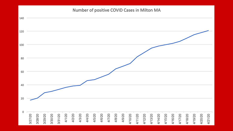 Town of Milton Health Department Coronavirus Update: 100 positive cases as of April 15