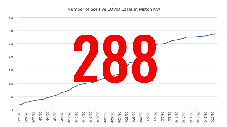 Mliton covid cases as of may 10