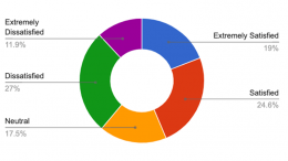 POLL RESULTS: Milton split on satisfaction with Milton Public Schools online learning experience