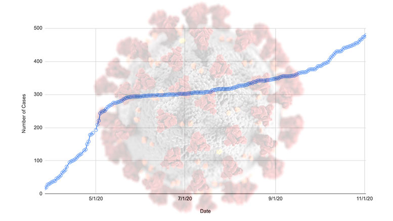 milton covid numbers nov 2, 2020