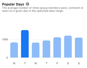 Tuesday was the most popular day in March. 2021