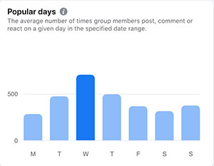 Popular days chart from Milton Neighbors