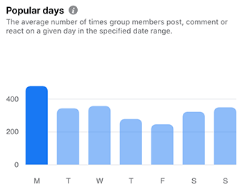 Most popular day March 2022